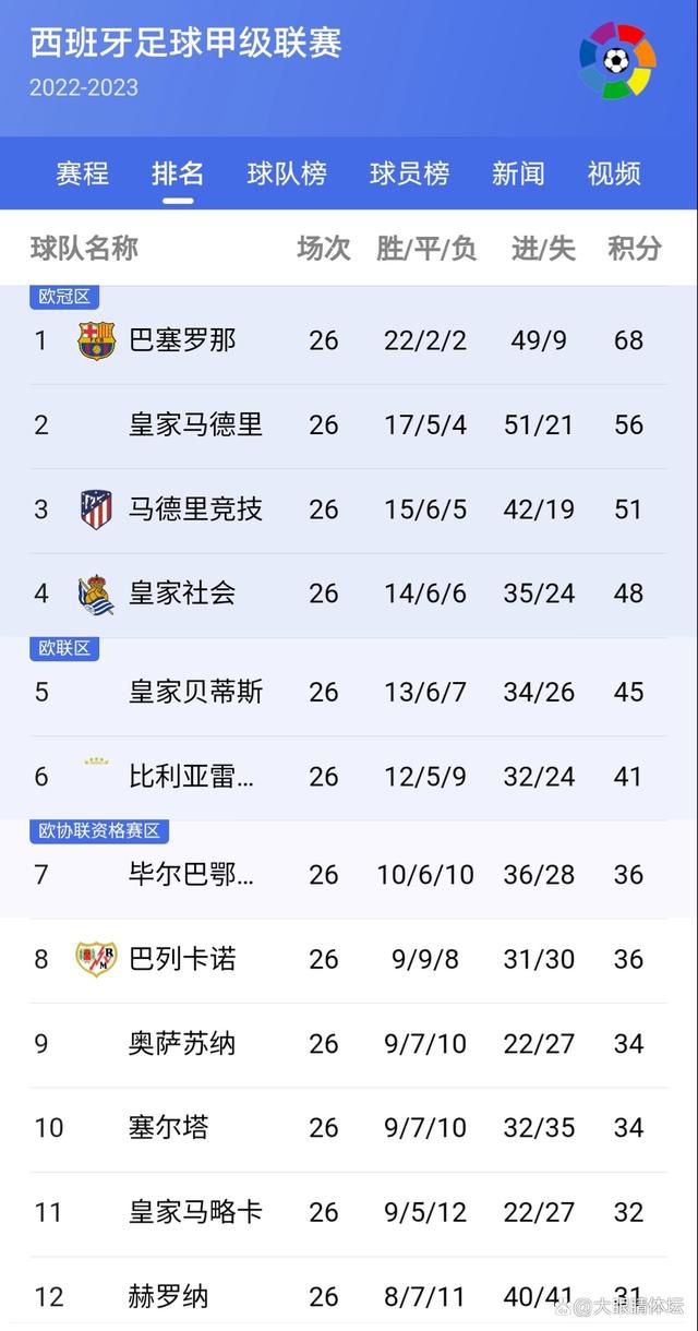 埃文斯的表现确实令人钦佩并且感到自豪，但俱乐部的目标并不应该是从那些降级的球队中签下球员。